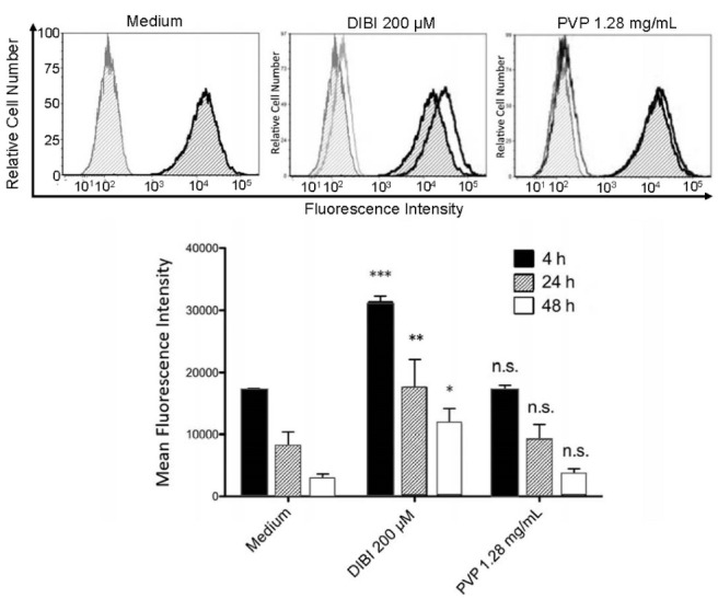 Iron Withdrawal with DIBI, a Novel 3-Hydroxypyridin-4-One Chelator Iron-Binding Polymer, Attenuates Macrophage Inflammatory Responses.