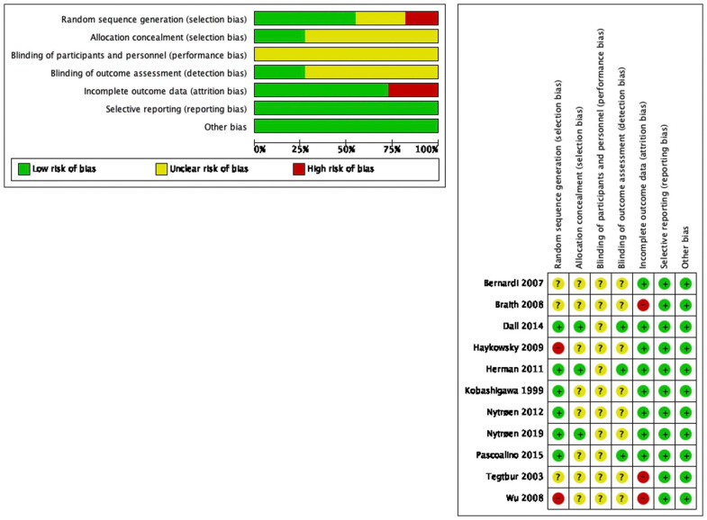 Effectiveness of Exercise-Based Cardiac Rehabilitation for Heart Transplant Recipients: A Systematic Review and Meta-Analysis.