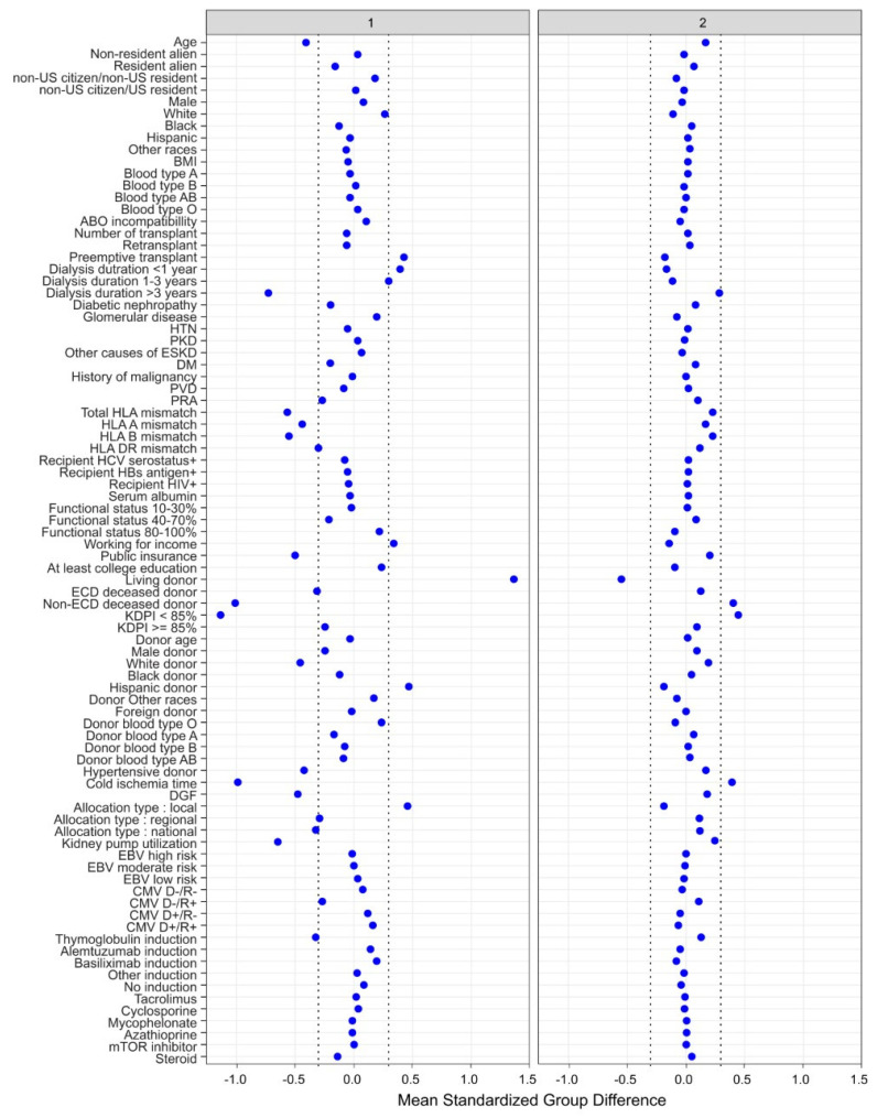 Distinct Phenotypes of Non-Citizen Kidney Transplant Recipients in the United States by Machine Learning Consensus Clustering.