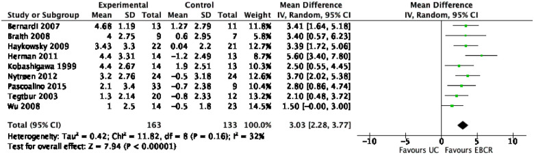 Effectiveness of Exercise-Based Cardiac Rehabilitation for Heart Transplant Recipients: A Systematic Review and Meta-Analysis.