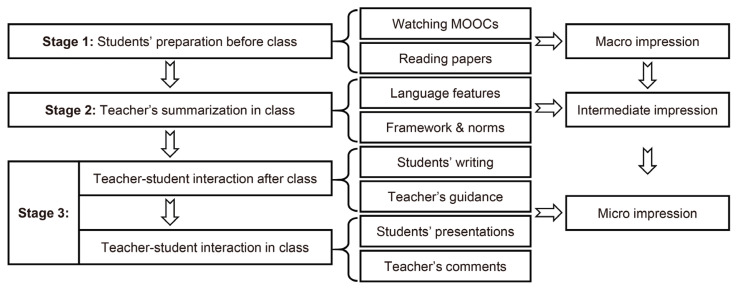 On improving the English language ability of Science Citation Index papers for medical postgraduates through flipped classroom teaching.