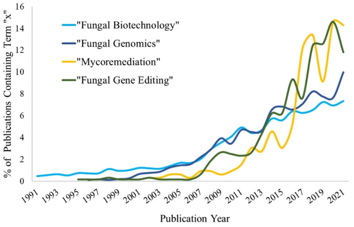 Fungal biotechnology: From yesterday to tomorrow.