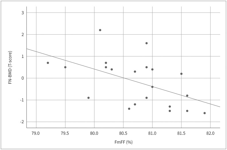 [Correlation Analysis between Fat Fraction and Bone Mineral Density Using the DIXON Method for Fat Dominant Tissue in Knee Joint MRI: A Preliminary Study].