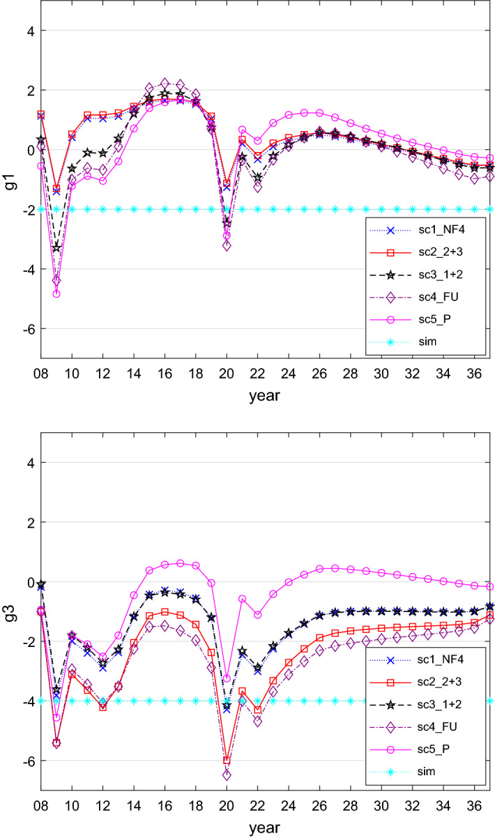 Should fiscal policies be centralized in a monetary union? A dynamic game approach.