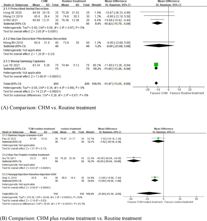 Chinese herbal medicine for drug-induced liver injury in patients with HIV/AIDS: A systematic review of randomized controlled trials