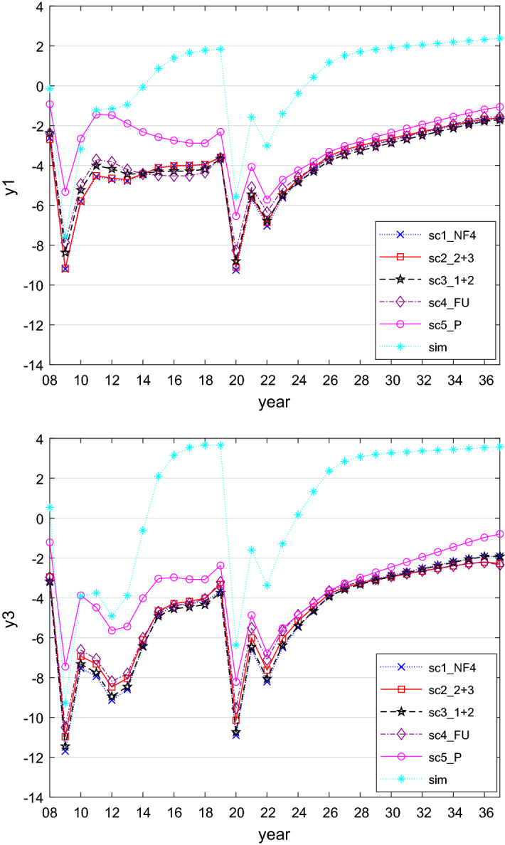 Should fiscal policies be centralized in a monetary union? A dynamic game approach.