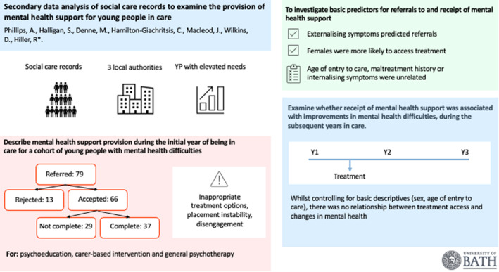 Secondary data analysis of social care records to examine the provision of mental health support for young people in care