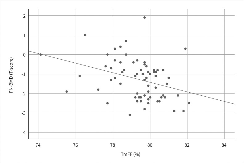 [Correlation Analysis between Fat Fraction and Bone Mineral Density Using the DIXON Method for Fat Dominant Tissue in Knee Joint MRI: A Preliminary Study].