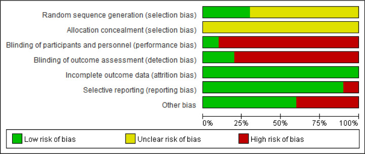 Chinese herbal medicine for drug-induced liver injury in patients with HIV/AIDS: A systematic review of randomized controlled trials