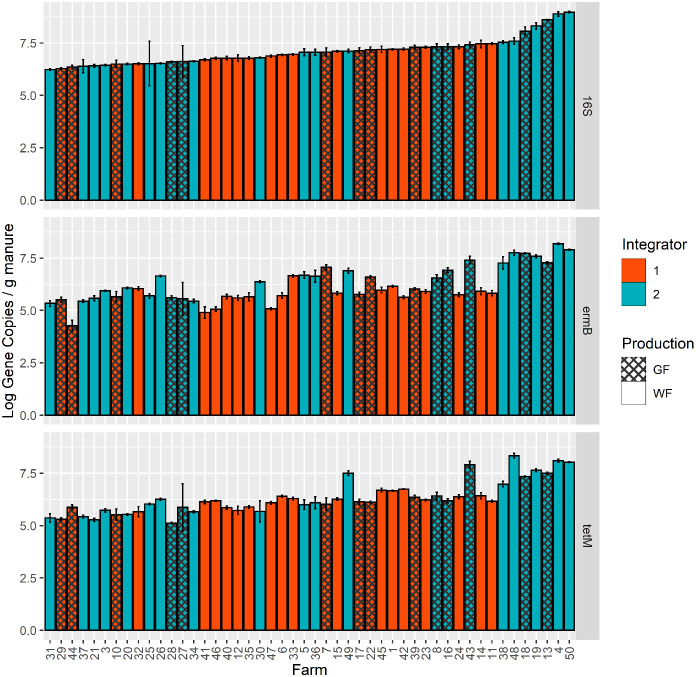 Comparison of antibiotic resistance genes in swine manure storage pits of Iowa, USA.