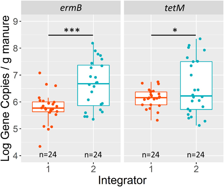 Comparison of antibiotic resistance genes in swine manure storage pits of Iowa, USA.
