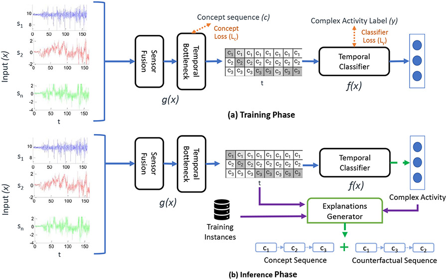 X-CHAR: A Concept-based Explainable Complex Human Activity Recognition Model.