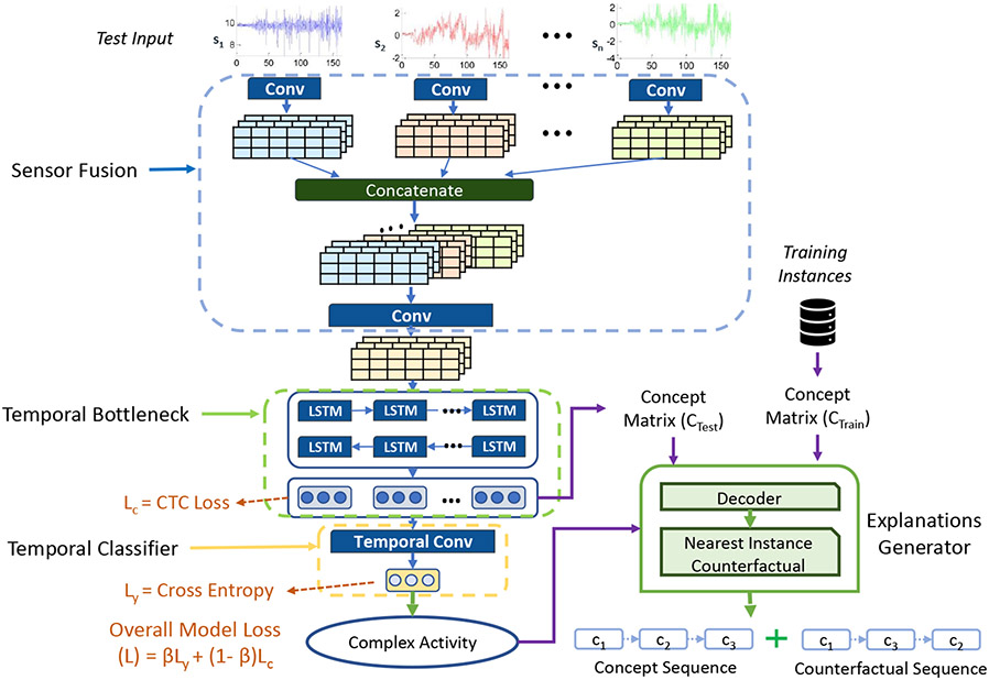 X-CHAR: A Concept-based Explainable Complex Human Activity Recognition Model.