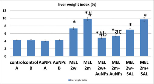 Gold Nanoparticles Down-Regulate Alpha Fetoprotein Expression Induced by Meloxicam Hepatotoxicity in Adult Male Albino Rats: Histological and Immunohistochemical Study.