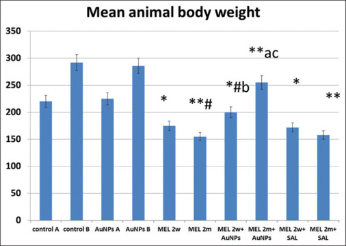 Gold Nanoparticles Down-Regulate Alpha Fetoprotein Expression Induced by Meloxicam Hepatotoxicity in Adult Male Albino Rats: Histological and Immunohistochemical Study.