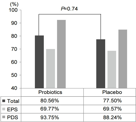 Probiotic Supplementation for Treatment of <i>Helicobacter pylori</i> Infection: A Double-Blind Randomized Clinical Trial.