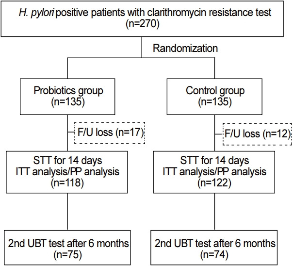 Probiotic Supplementation for Treatment of <i>Helicobacter pylori</i> Infection: A Double-Blind Randomized Clinical Trial.