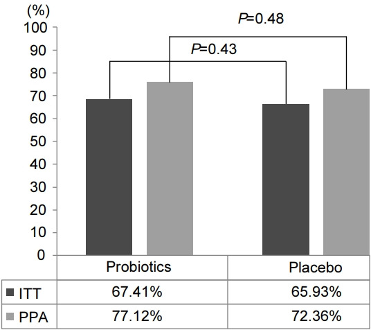 Probiotic Supplementation for Treatment of <i>Helicobacter pylori</i> Infection: A Double-Blind Randomized Clinical Trial.