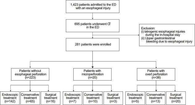 Prediction of Severity and Adverse Outcomes Associated with Perforation in Patients Presenting to the Emergency Department with Esophageal Injury.
