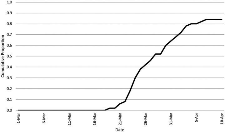 Following the Science? Examining the Issuance of Stay-At-Home Orders Related to COVID-19 by U.S. Governors.