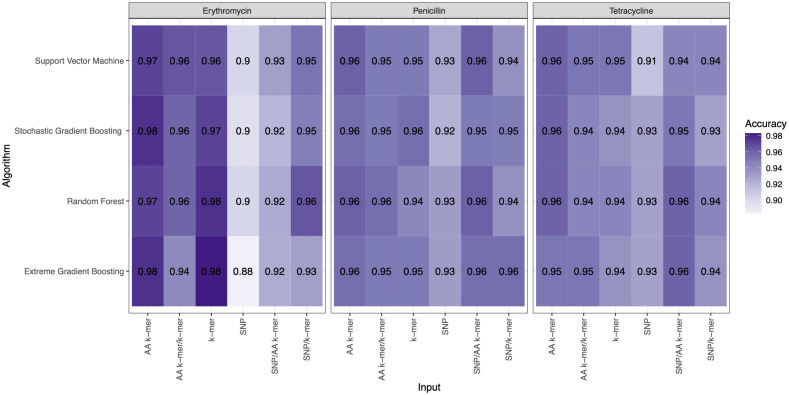 A comparison of various feature extraction and machine learning methods for antimicrobial resistance prediction in <i>streptococcus pneumoniae</i>.