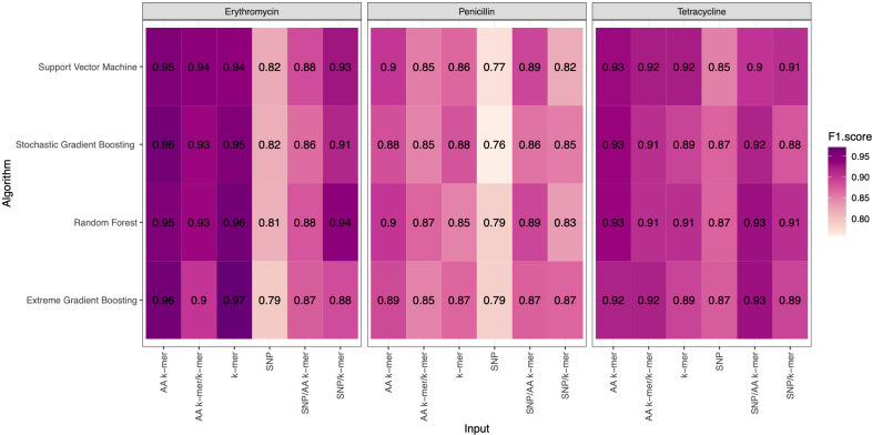 A comparison of various feature extraction and machine learning methods for antimicrobial resistance prediction in <i>streptococcus pneumoniae</i>.