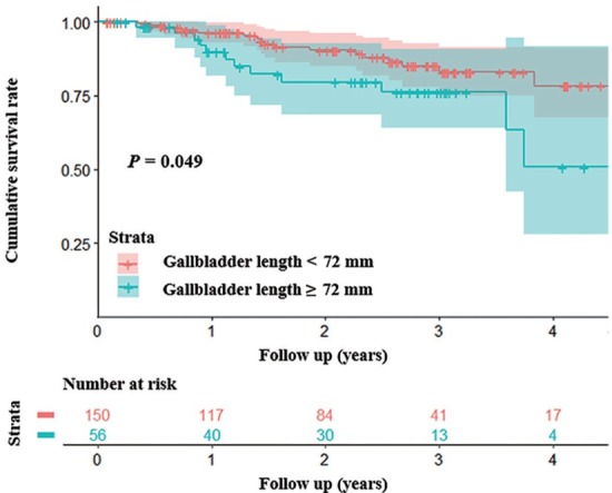 Associations of gallbladder and gallstone parameters with clinical outcomes in patients with cirrhosis.