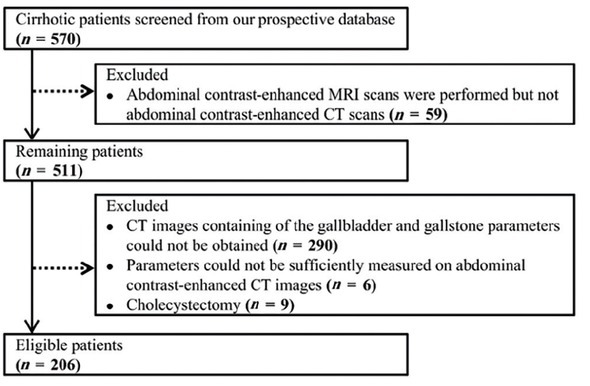 Associations of gallbladder and gallstone parameters with clinical outcomes in patients with cirrhosis.