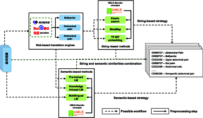 Mapping Chinese Medical Entities to the Unified Medical Language System.