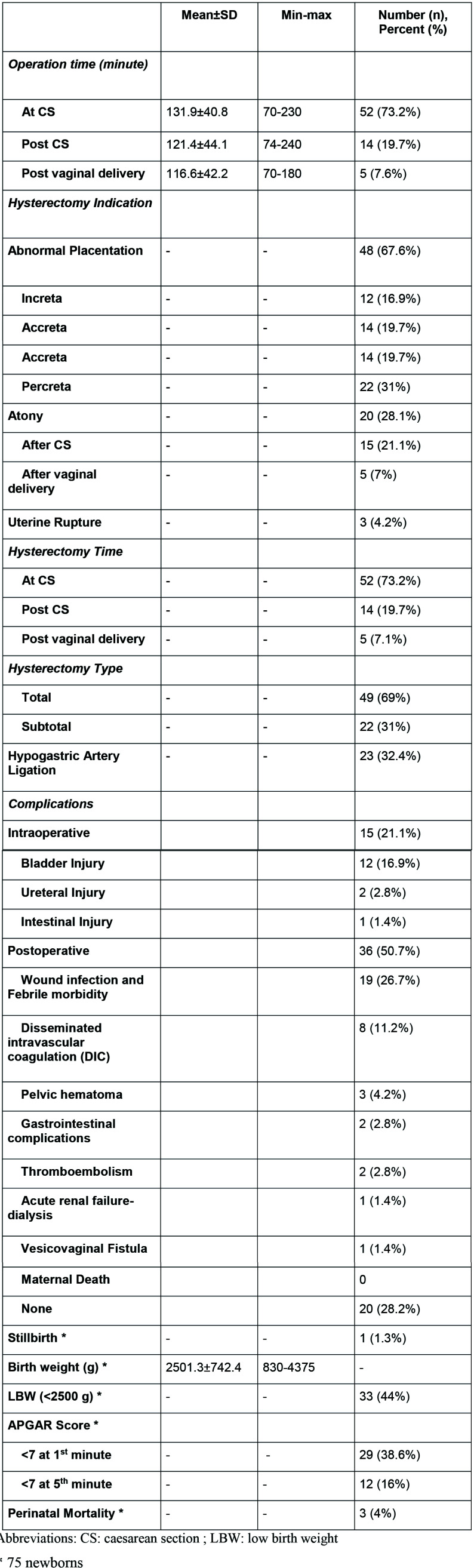 Indications, risk factors, and outcomes of emergency peripartum hysterectomy: A 7-year retrospective study at a tertiary center in Turkey.