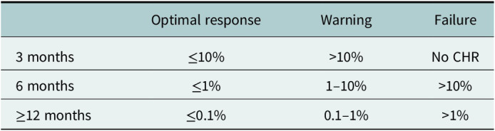 Targeting BCR-ABL1-positive leukaemias: a review article.