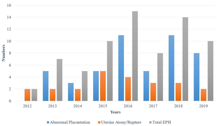 Indications, risk factors, and outcomes of emergency peripartum hysterectomy: A 7-year retrospective study at a tertiary center in Turkey.
