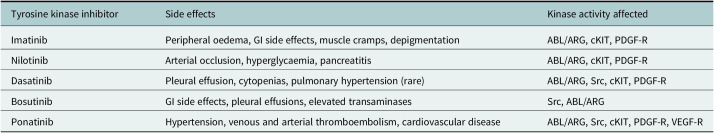 Targeting BCR-ABL1-positive leukaemias: a review article.