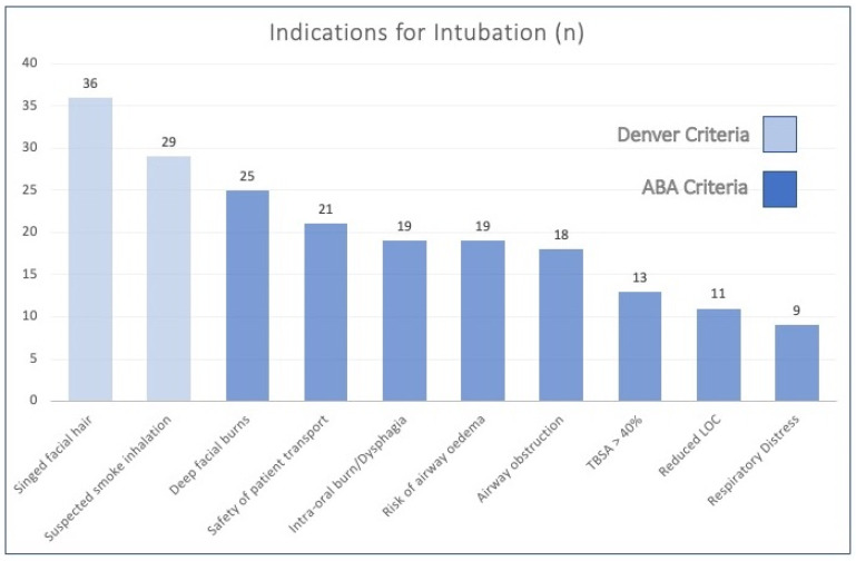 Review of Indications for Endotracheal Intubation in Burn Patients with Suspected Inhalational Injury.