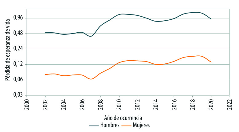 [Decrease in Mexico's life expectancy due to multiple homicides: the murder of women adjacent to the homicide of one or more men].