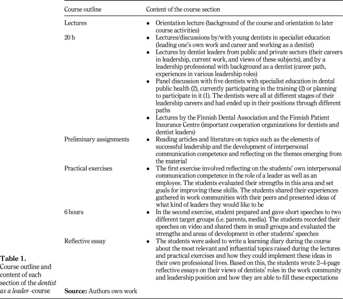 Leadership and work community - views of graduating dental students.