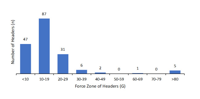 Headers and concussions in elite female and male football: a pilot study.