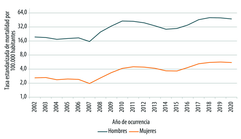 [Decrease in Mexico's life expectancy due to multiple homicides: the murder of women adjacent to the homicide of one or more men].