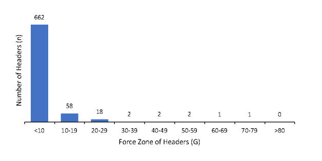 Headers and concussions in elite female and male football: a pilot study.