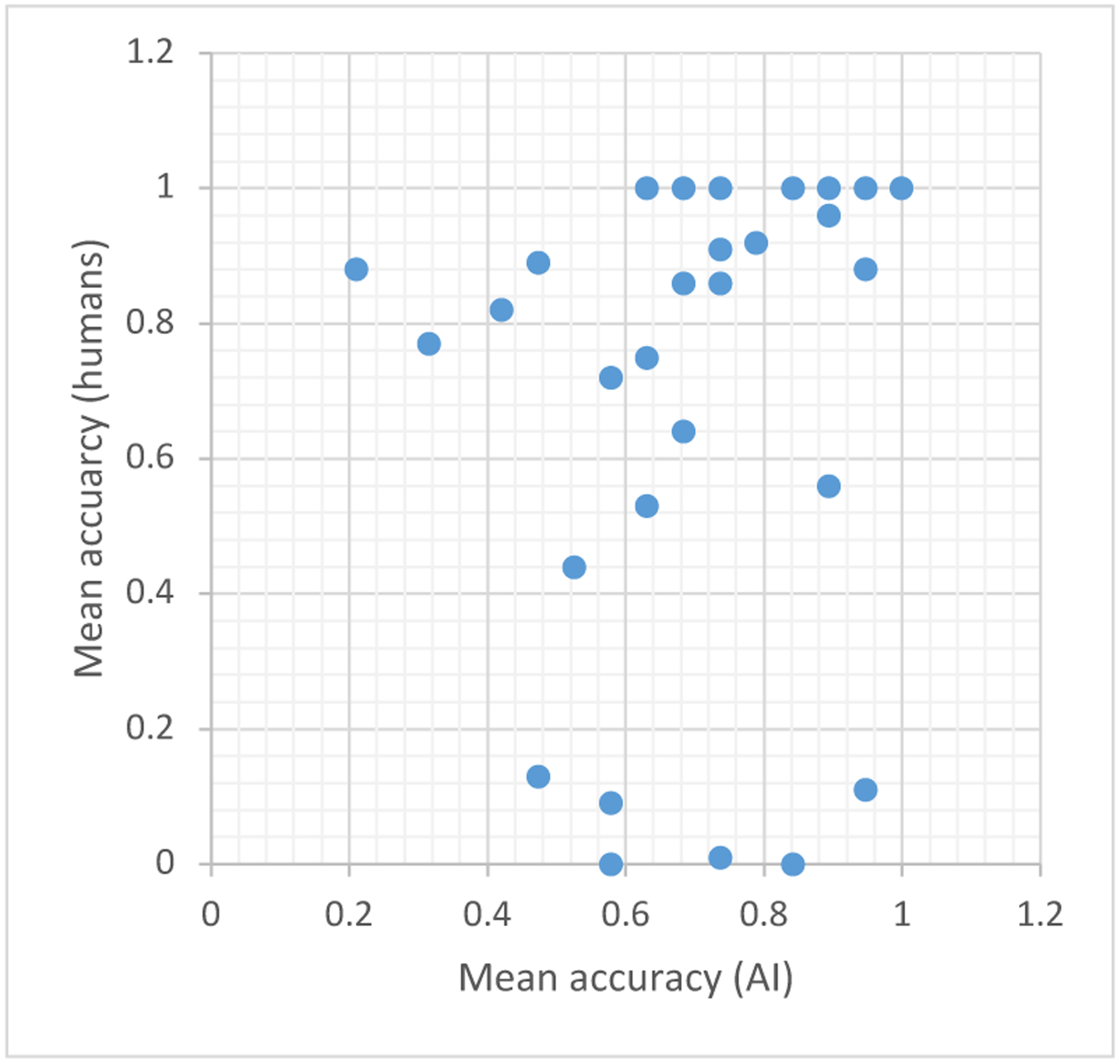 Comparison of Human Experts and AI in Predicting Autism from Facial Behavior.