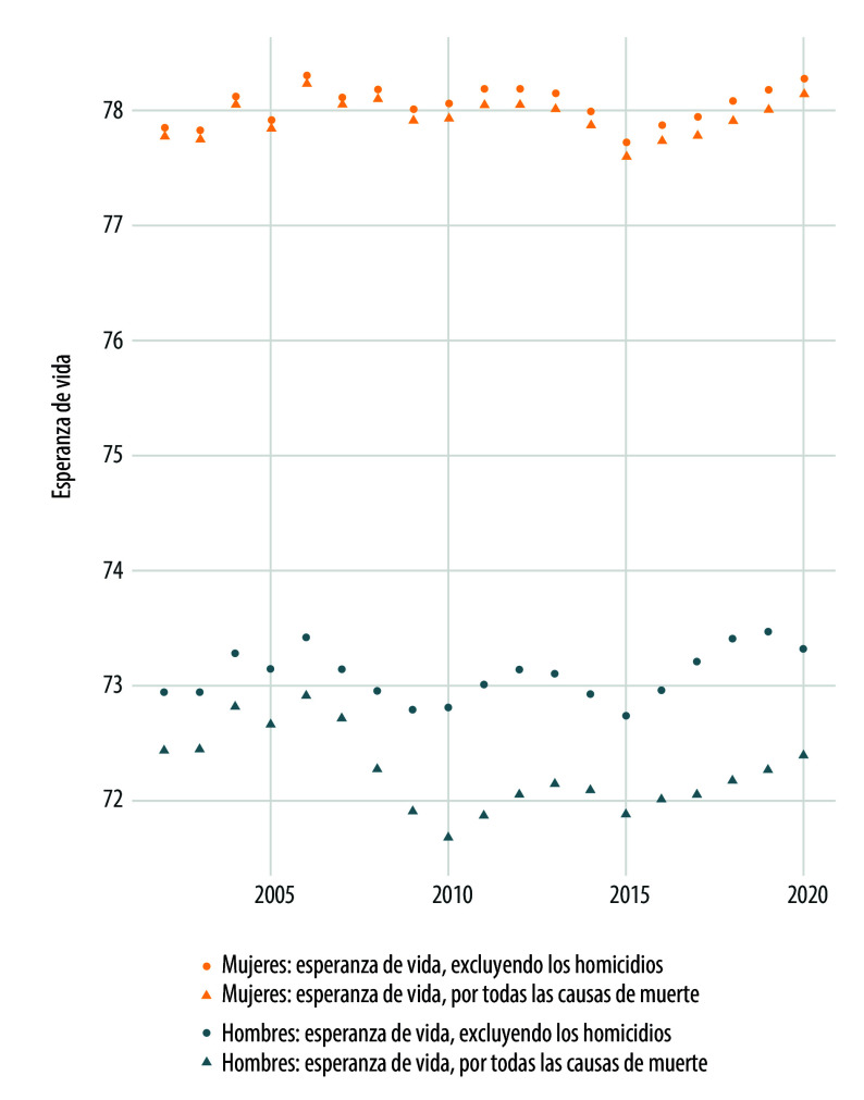[Decrease in Mexico's life expectancy due to multiple homicides: the murder of women adjacent to the homicide of one or more men].