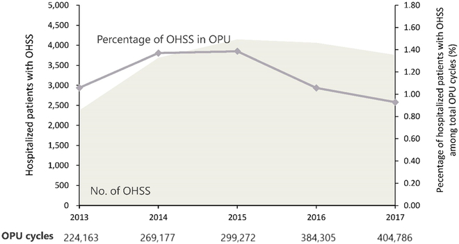 The Incidence of Moderate and Severe Ovarian Hyperstimulation Syndrome in Hospitalized Patients in China.