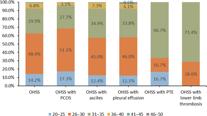 The Incidence of Moderate and Severe Ovarian Hyperstimulation Syndrome in Hospitalized Patients in China.