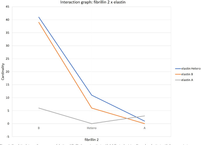Assessment of fibrillin-2 and elastin gene polymorphisms in patients with a traumatic Achilles tendon rupture: Is Achilles tendon rupture a genetic disease?