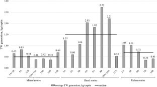 Study on textile waste generation in the undifferentiated municipal solid waste stream in Guimarães, Portugal