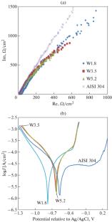 Corrosion Properties and Tribological Behavior of Tungsten Carbide Coatings with Alumide Matrix of SS AISI304