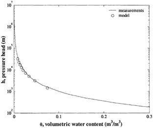 Capillary Pressure in Unsaturated Food Systems: Its Importance and Accounting for It in Mathematical Models