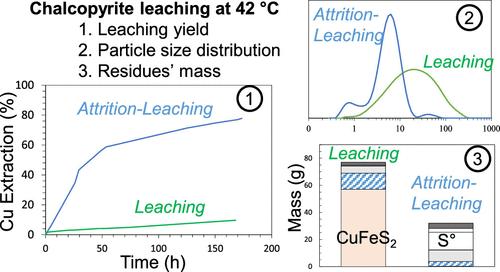 Hydrometallurgical Processing of Chalcopyrite by Attrition-Aided Leaching