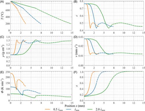 Effect of material properties on batch-to-glass conversion kinetics