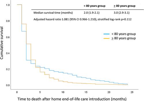 Real-world data on home end-of-life care for older adults with cancer: A retrospective claims data analysis